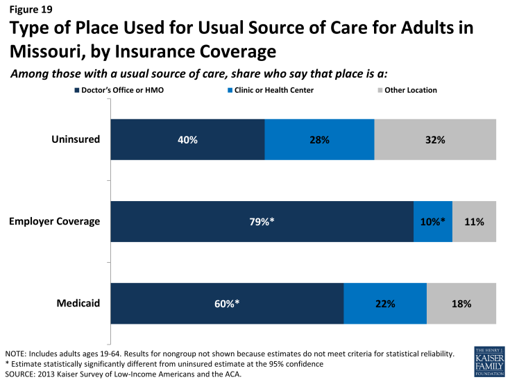 Figure 19: Type of Place Used for Usual Source of Care for Adults in Missouri, by Insurance Coverage