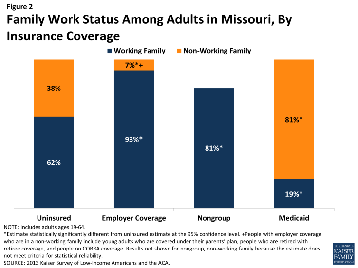 Figure 2: Family Work Status Among Adults in Missouri, By Insurance Coverage