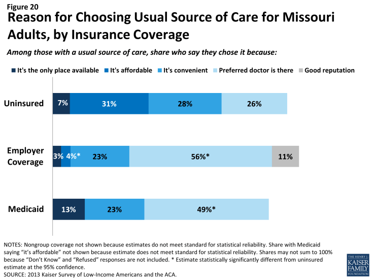 Figure 20: Reason for Choosing Usual Source of Care for Missouri Adults, by Insurance Coverage