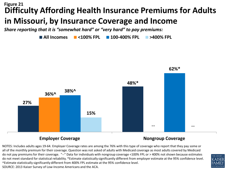 Figure 21: Difficulty Affording Health Insurance Premiums for Adults in Missouri, by Insurance Coverage and Income