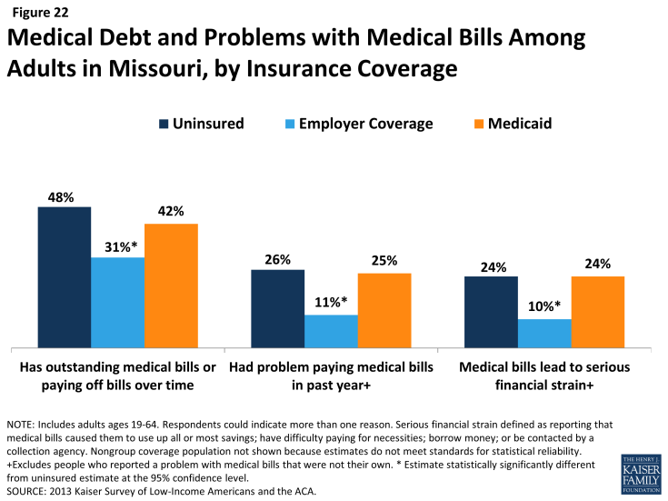 Figure 22: Medical Debt and Problems with Medical Bills Among Adults in Missouri, by Insurance Coverage