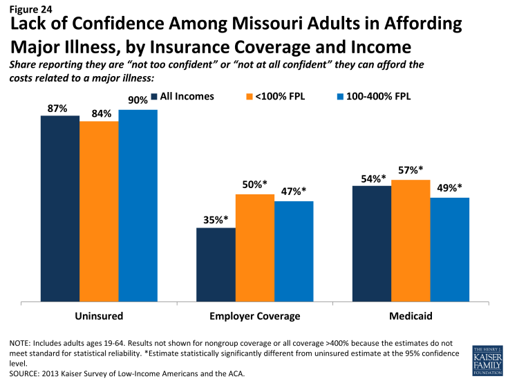 Figure 24 - Lack of Confidence Among Missouri Adults in Affording Major Illness, by Insurance Coverage and Income