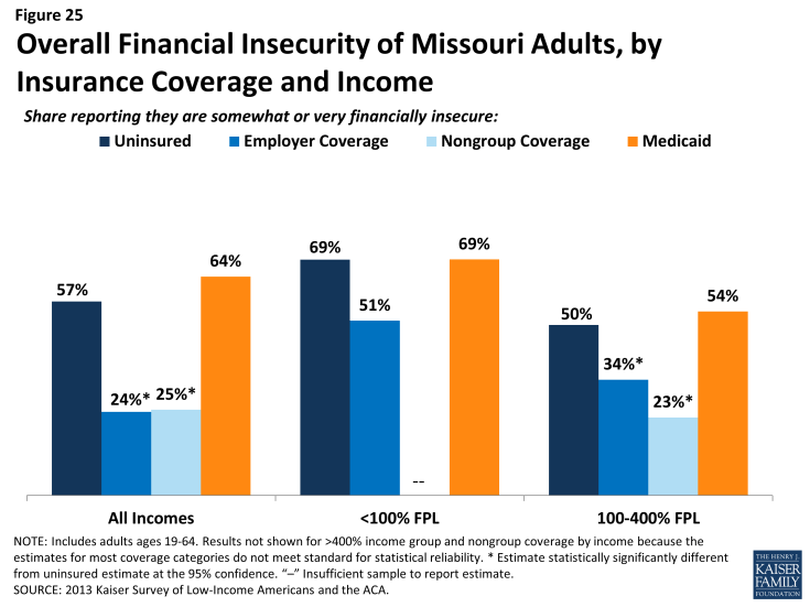 Figure 25 - Overall Financial Insecurity of Missouri Adults, by Insurance Coverage and Income