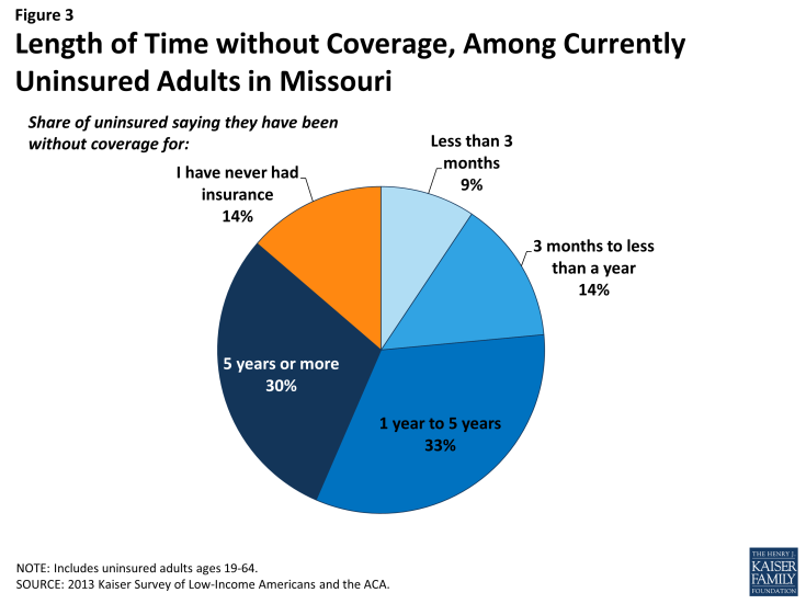 Figure 3: Length of Time without Coverage, Among Currently Uninsured Adults in Missouri