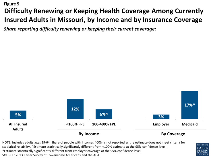 Figure 5: Difficulty Renewing or Keeping Health Coverage Among Currently Insured Adults in Missouri, by Income and by Insurance Coverage