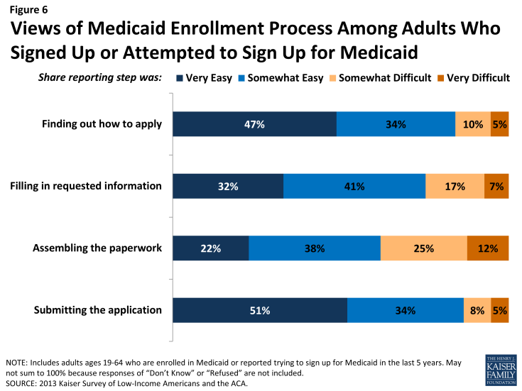 Figure 6: Views of Medicaid Enrollment Process Among Adults Who Signed Up or Attempted to Sign Up for Medicaid