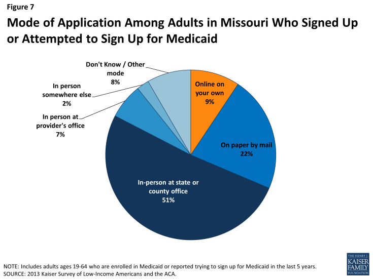 Figure 7: Mode of Application Among Adults in Missouri Who Signed Up or Attempted to Sign Up for Medicaid