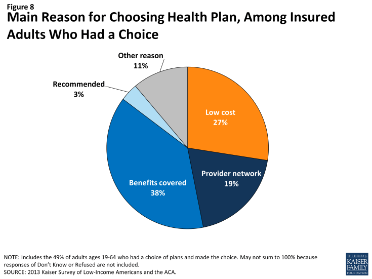 Figure 8: Main Reason for Choosing Health Plan, Among Insured Adults Who Had a Choice