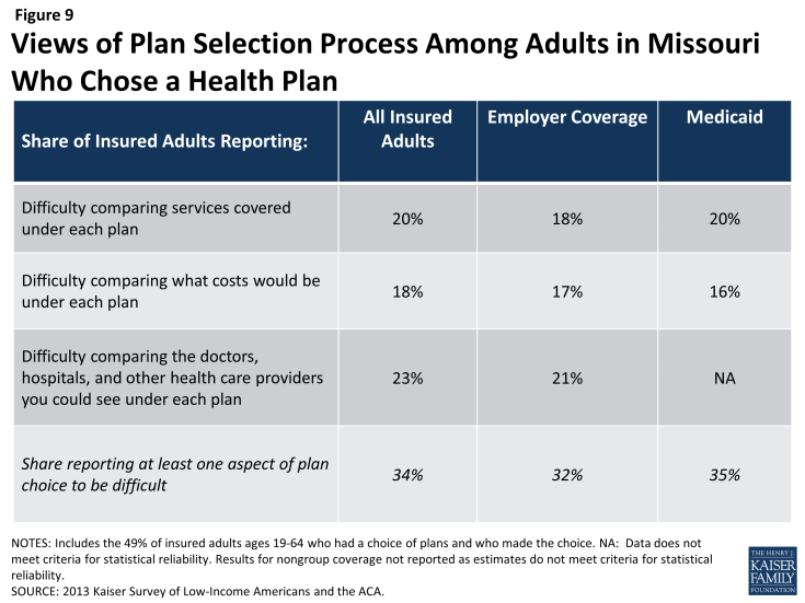 Figure 9: Views of Plan Selection Process Among Adults in Missouri Who Chose a Health Plan