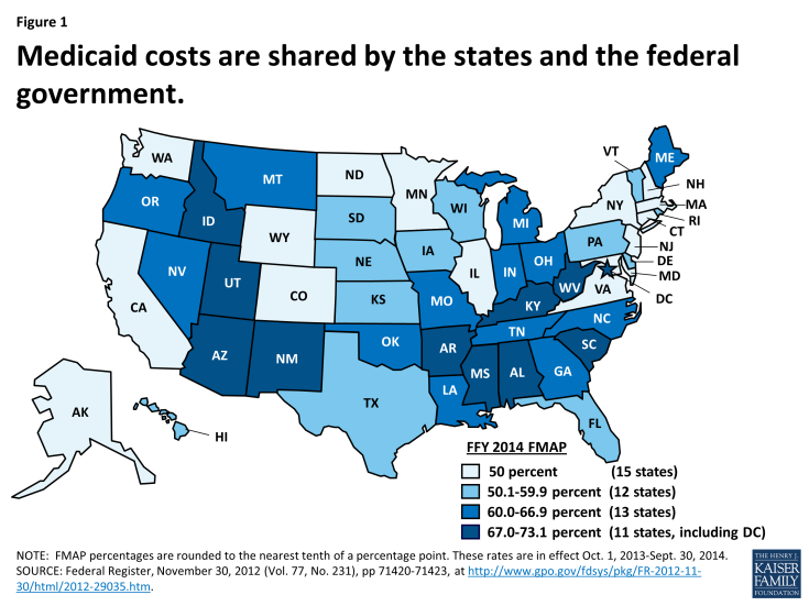 Medicaid costs are shared by the states and the federal government
