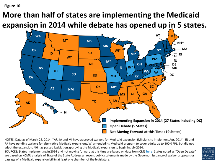 More than half of states are implementing the Medicaid expansion in 2014 while debate has opened up in 5 states