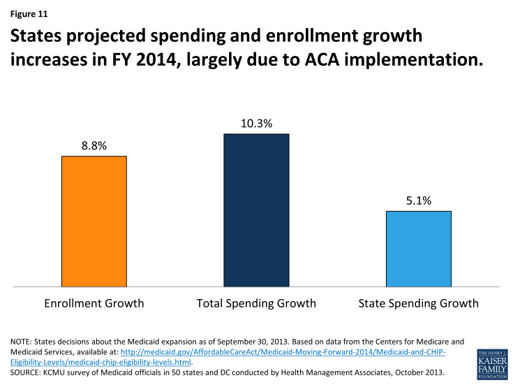 States projected spending and enrollment growth increases in FY 2014, largely due to ACA implementation