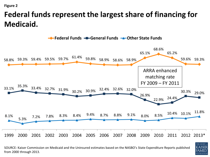 Federal funds represent the largest share of financing for Medicaid