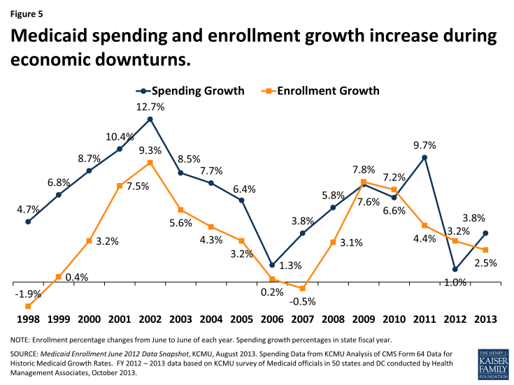 Medicaid spending and enrollment growth increase during economic downturns