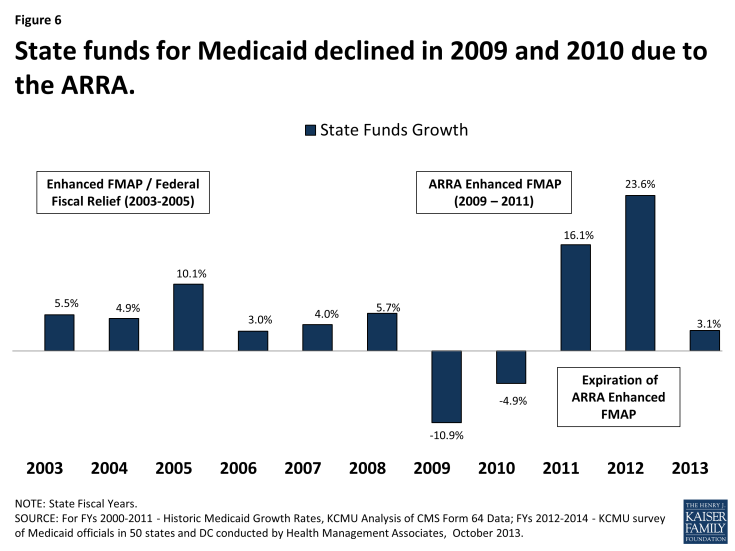 State funds for Medicaid declined in 2009 and 2010 due to the ARRA