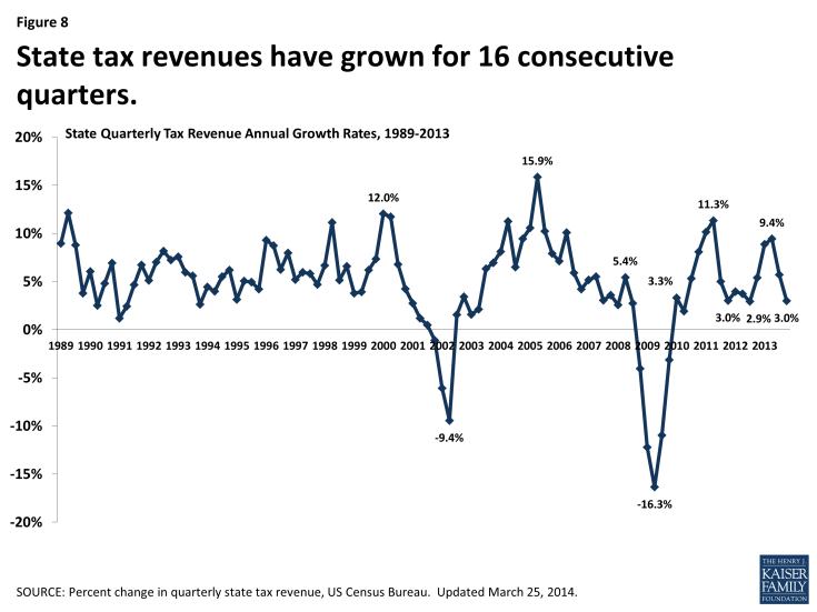 State tax revenues have grown for 16 consecutive quarters