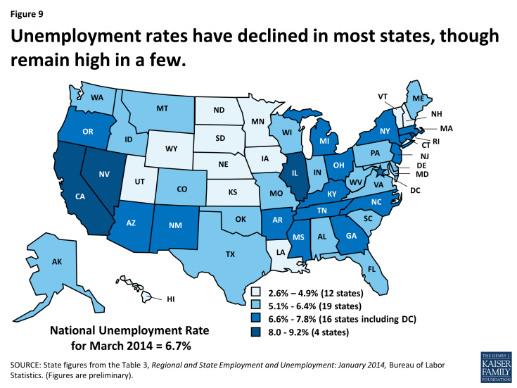 Unemployment rates have declined in most states, though remain high in a few
