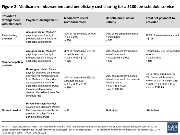 Figure 2: Medicare reimbursement and beneficiary cost-sharing for a $100 fee-schedule service