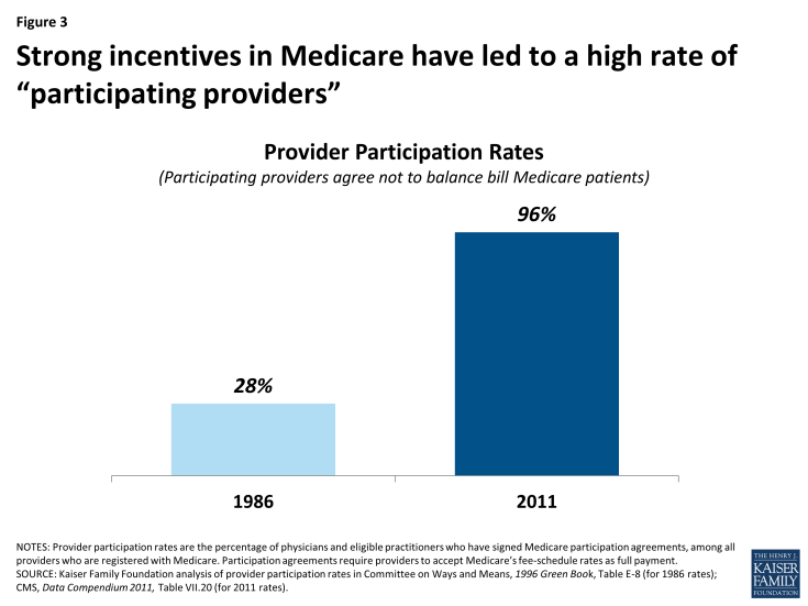 Figure 3: Strong incentives in Medicare have led to a high rate of “participating providers”