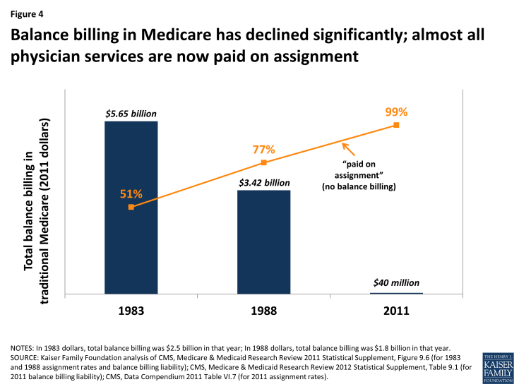 Figure 4: Balance billing in Medicare has declined significantly; almost all physician services are now paid on assignment