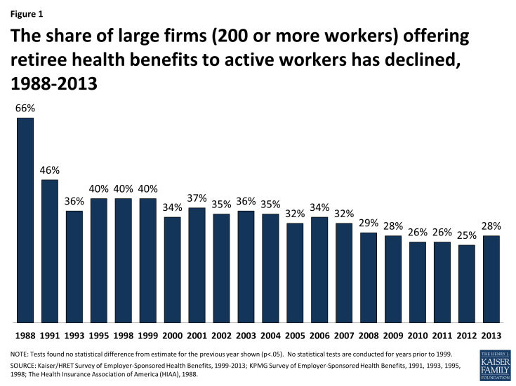 Figure 1: The share of large firms (200 or more workers) offering retiree health benefits to active workers has declined, 1988-2013