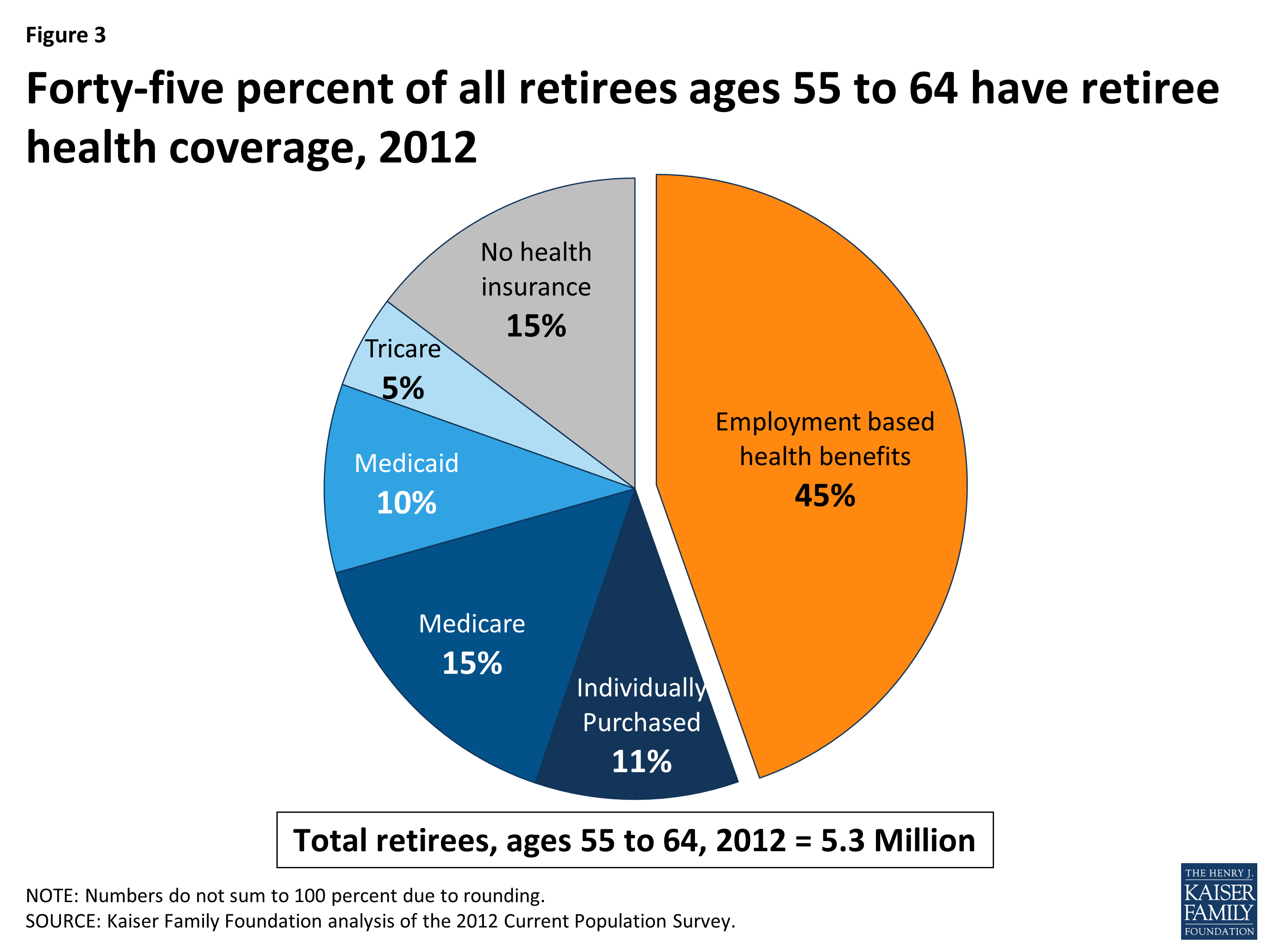 Retiree Health Benefits At the Crossroads Overview of Health Benefits