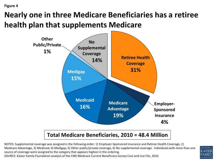 Figure 4: Nearly one in three Medicare Beneficiaries has a retiree health plan that supplements Medicare
