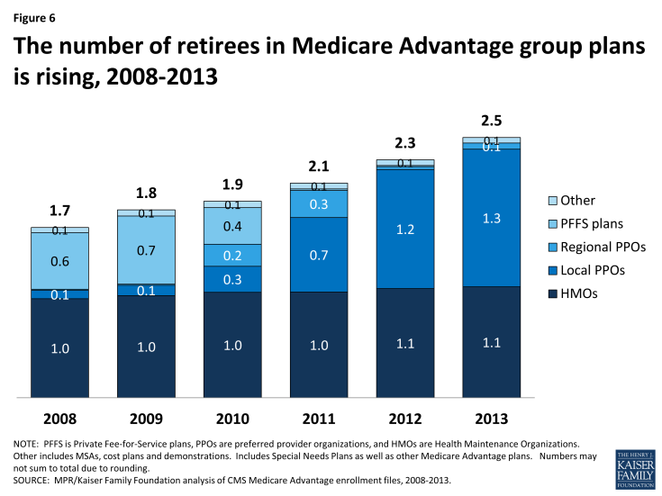 Figure 6: The number of retirees in Medicare Advantage group plans is rising, 2008-2013