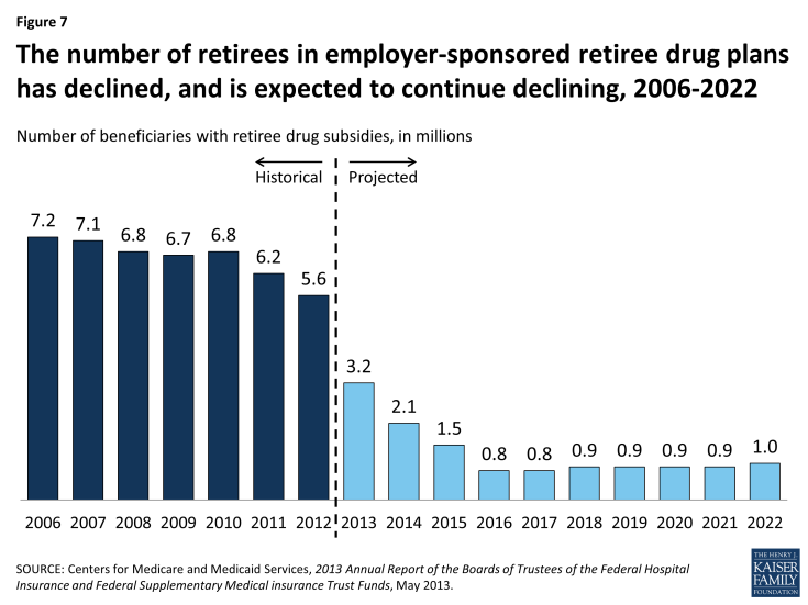 Figure 7: The number of retirees in employer-sponsored retiree drug plans has declined, and is expected to continue declining, 2006-2022