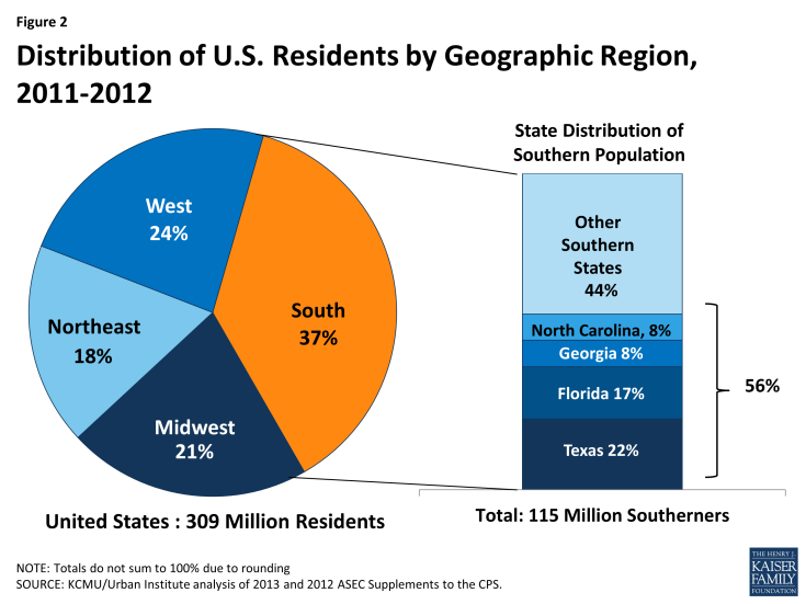 Figure 2: Distribution of U.S. Residents by Geographic Region, 2011-2012