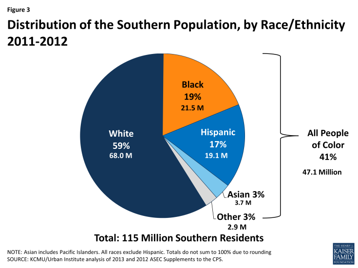 Figure 3: Distribution of the Southern Population, by Race/Ethnicity 2011-2012
