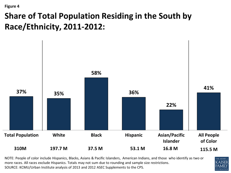 Figure 4: Share of Total Population Residing in the South by Race/Ethnicity, 2011-2012