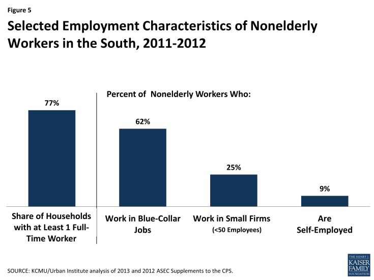 Figure 5: Selected Employment Characteristics of Nonelderly Workers in the South, 2011-2012