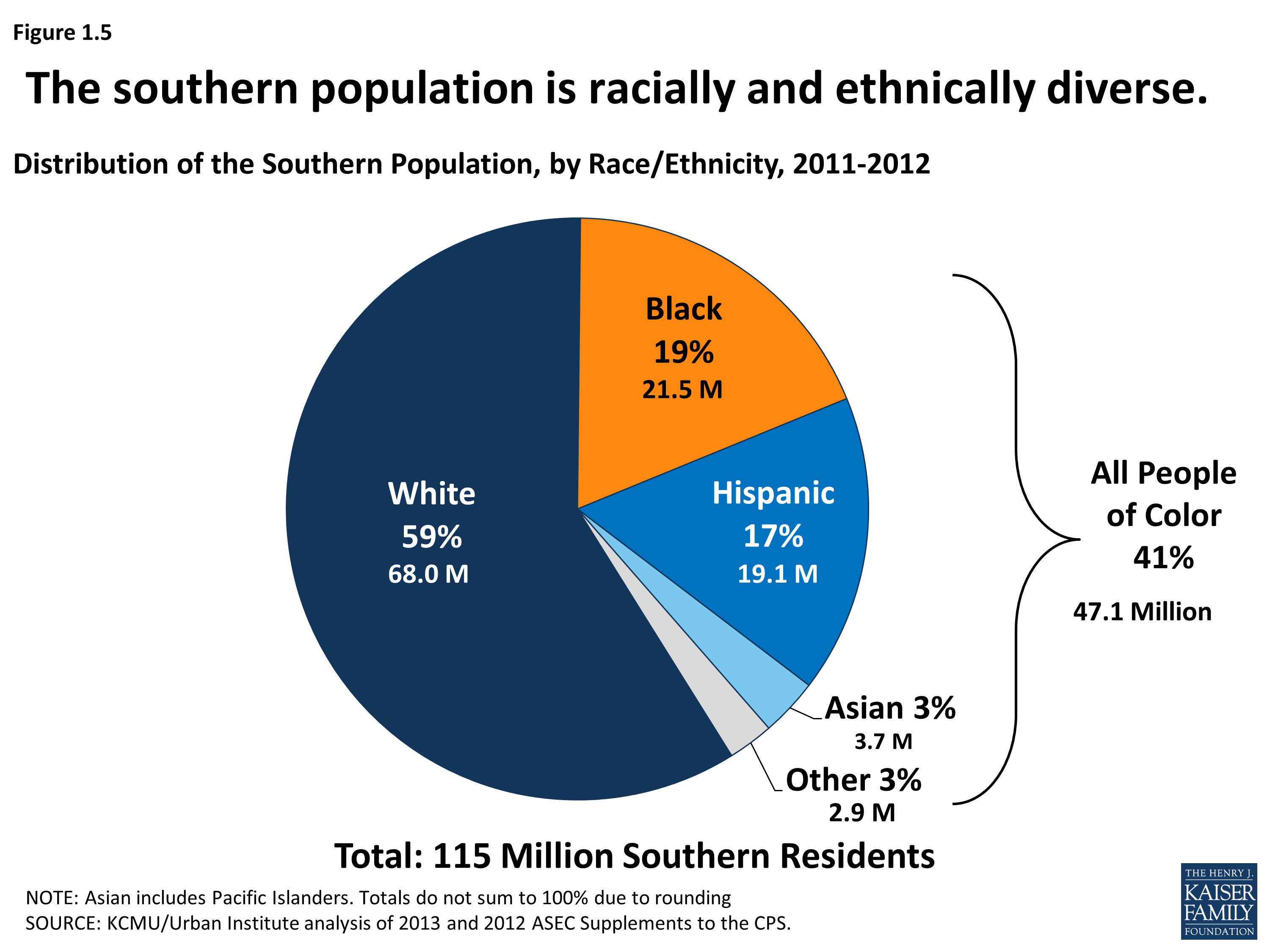 United States Ethnicity Chart