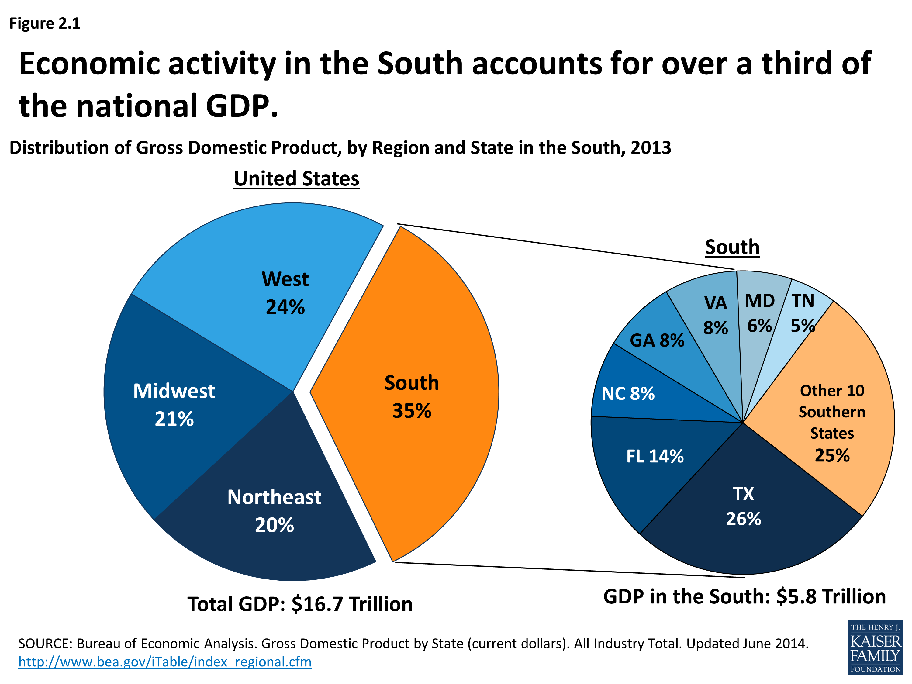 Health Coverage and Care in the South A Chartbook Section 2 The