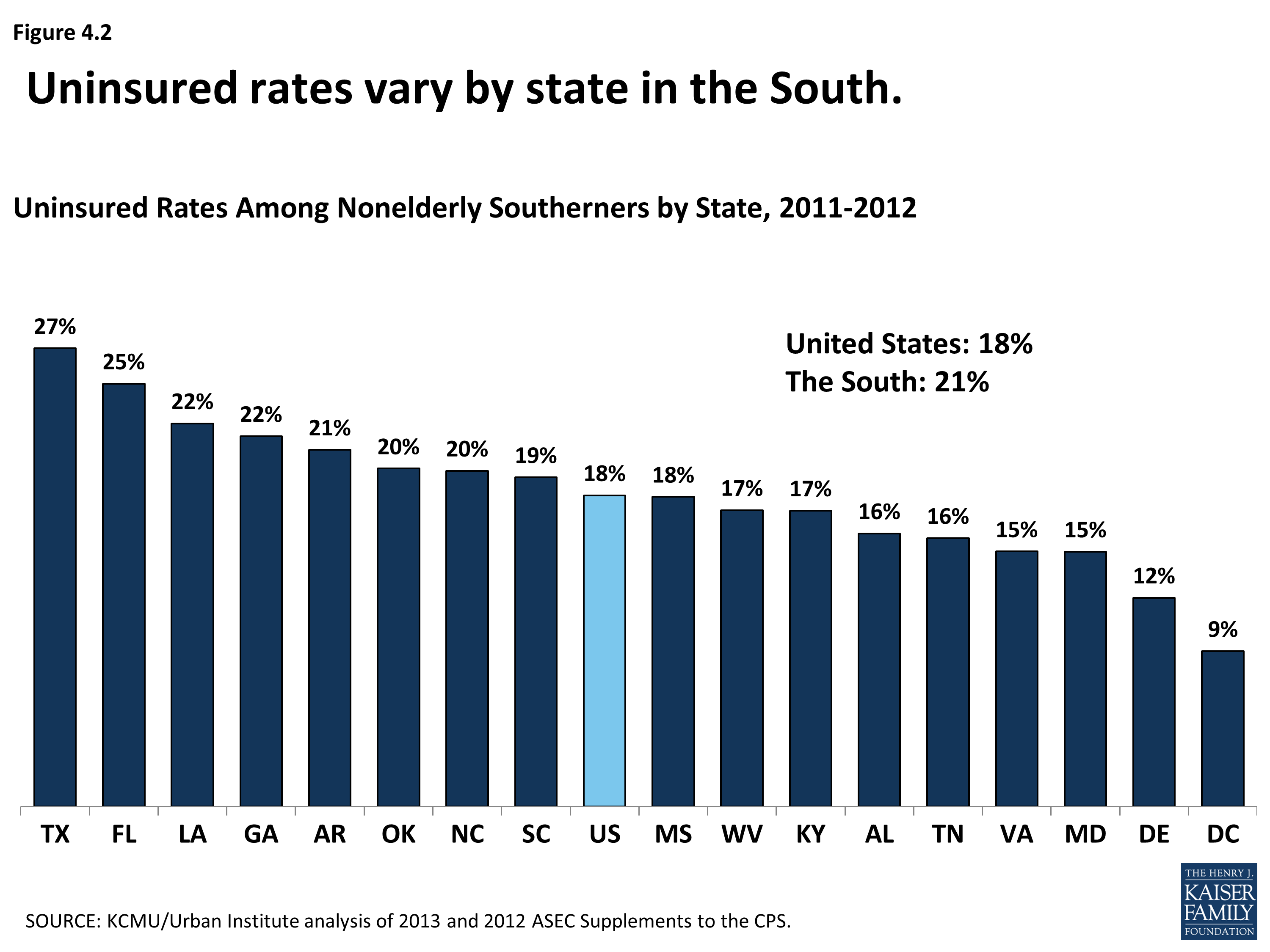 Health Coverage and Care in the South A Chartbook