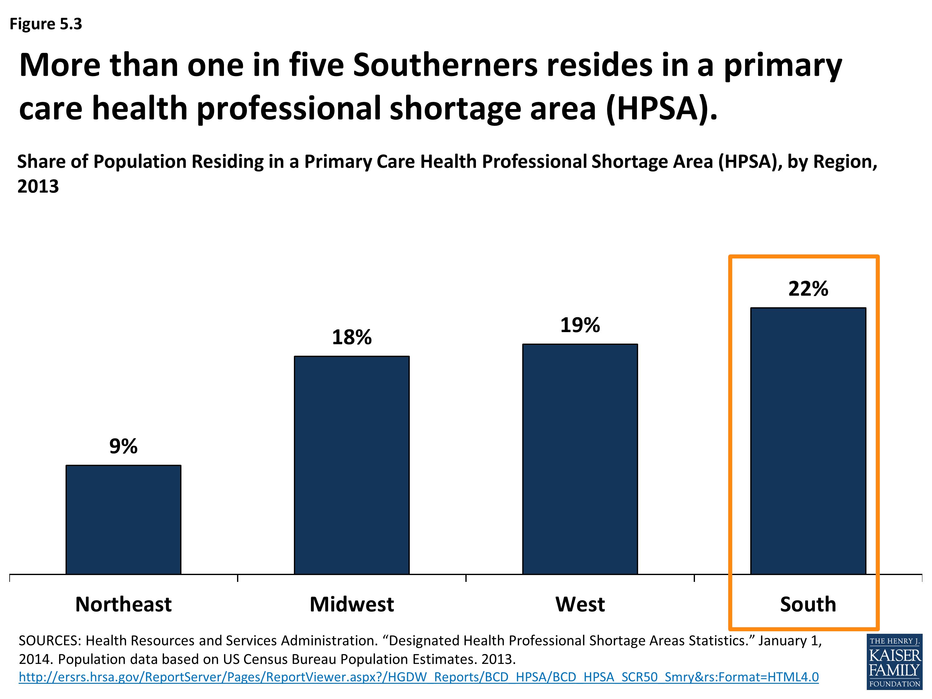 Health Coverage And Care In The South A Chartbook Section 5 Access
