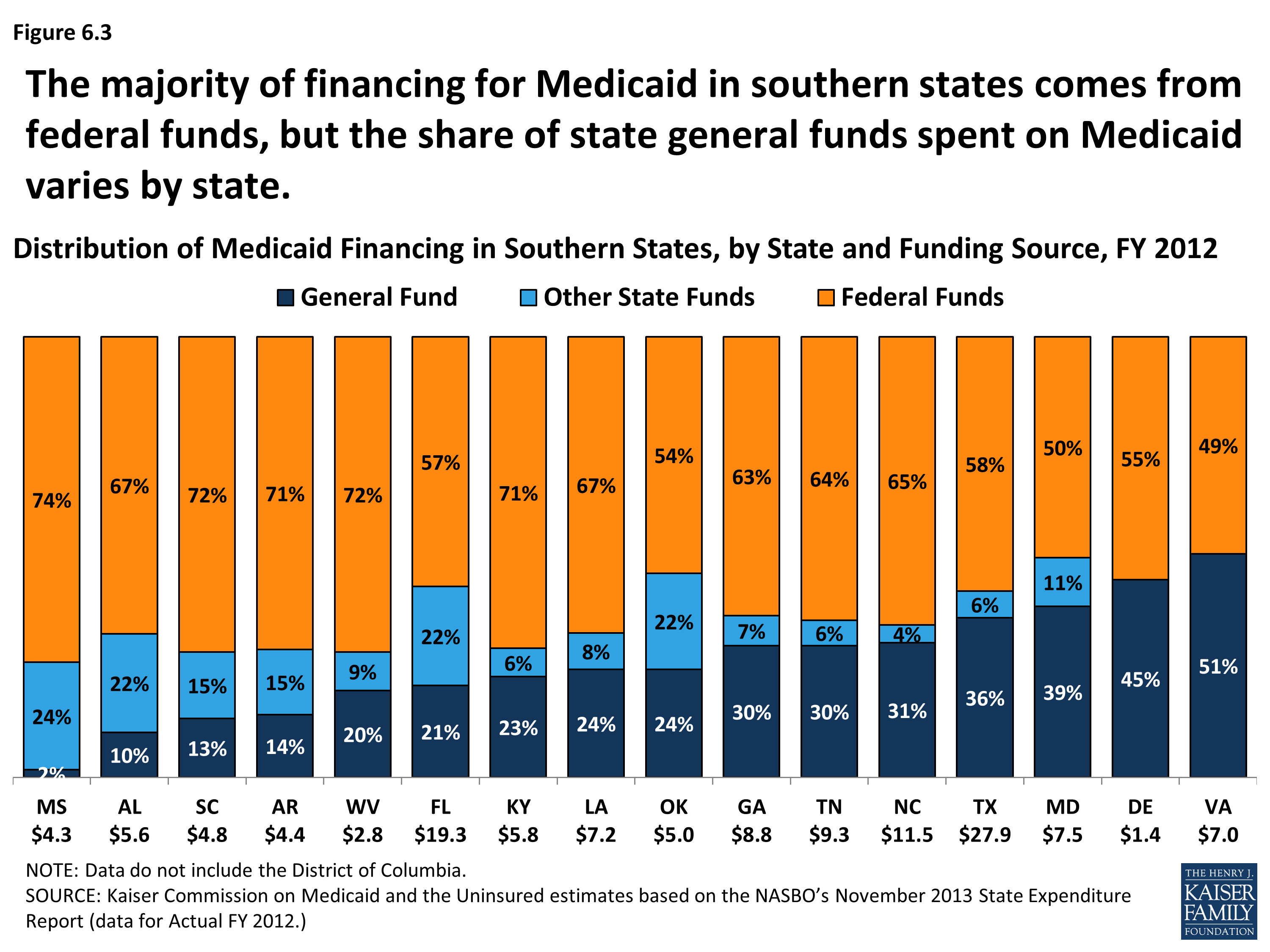 Health Coverage And Care In The South A Chartbook Section 6