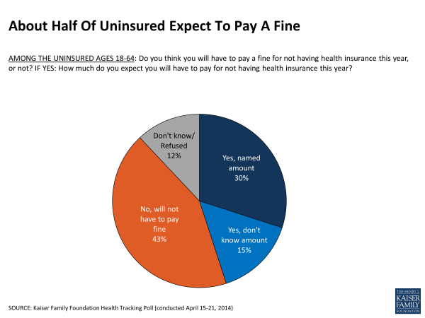 About Half Of Uninsured Expect To Pay A Fine