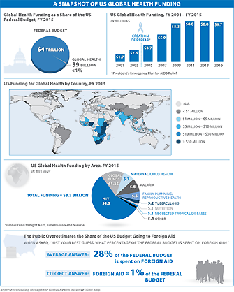 U.S. Global Health Budget Tracker