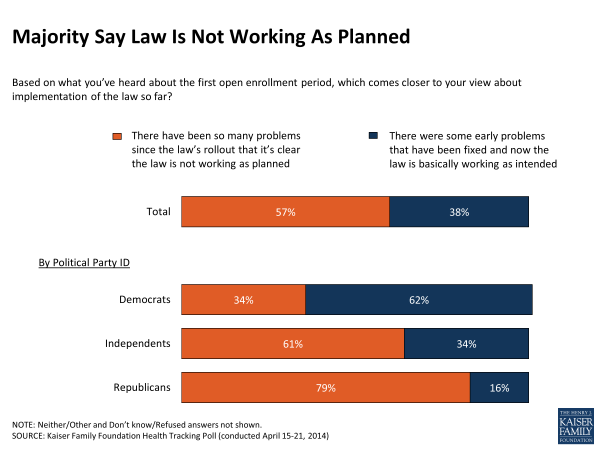 Majority Say Law Is Not Working As Planned
