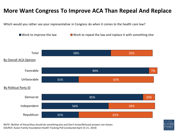 More Want Congress To Improve ACA Than Repeal And Replace