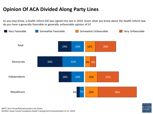 Opinion Of ACA Divided Along Party Lines