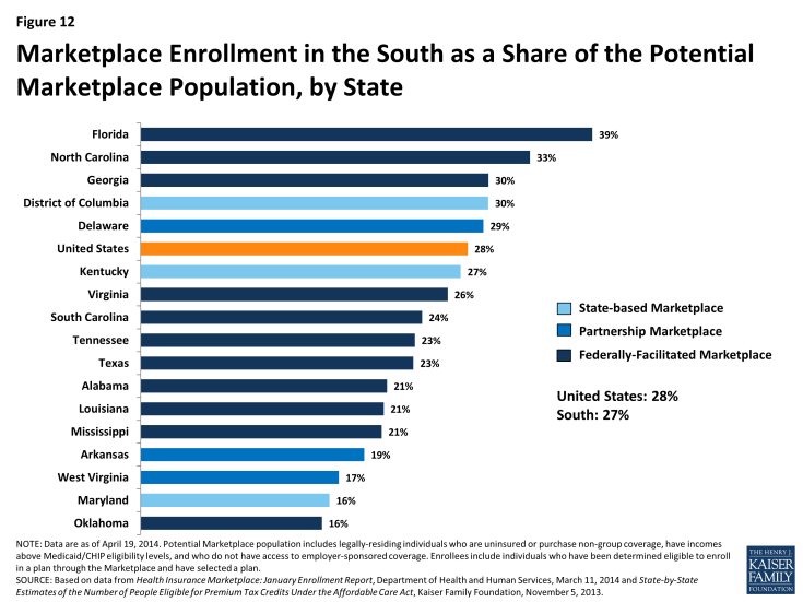 Figure 12: Marketplace Enrollment in the South as a Share of the Potential Marketplace Population, by State, as of March 1, 2014