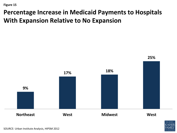 Figure 15: Percentage Increase in Medicaid Payments to Hospitals With Expansion Relative to No Expansion