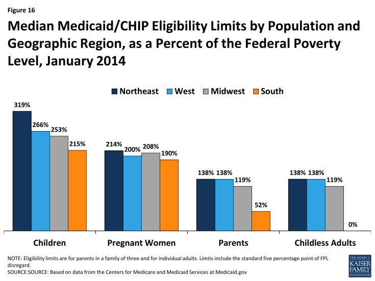 Figure 16: Median Medicaid/CHIP Eligibility Limits by Population and Geographic Region, as a Percent of the Federal Poverty Level, January 2014