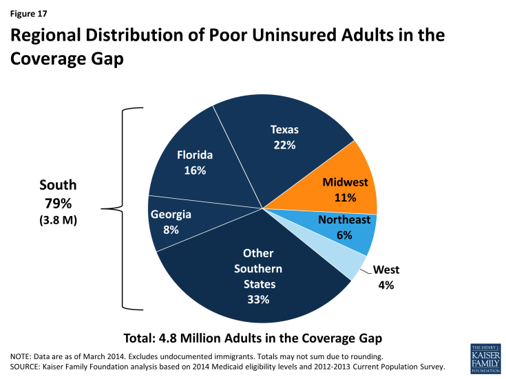 Figure 17: Regional Distribution of Poor Uninsured Adults in the Coverage Gap