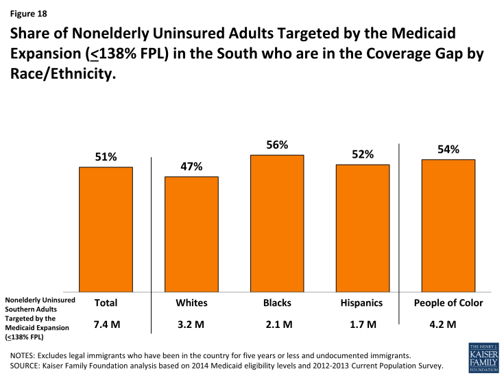 Figure 18: Share of Nonelderly Uninsured Adults Targeted by the Medicaid Expansion (<138% FPL) in the South who are in the Coverage Gap by Race/Ethnicity