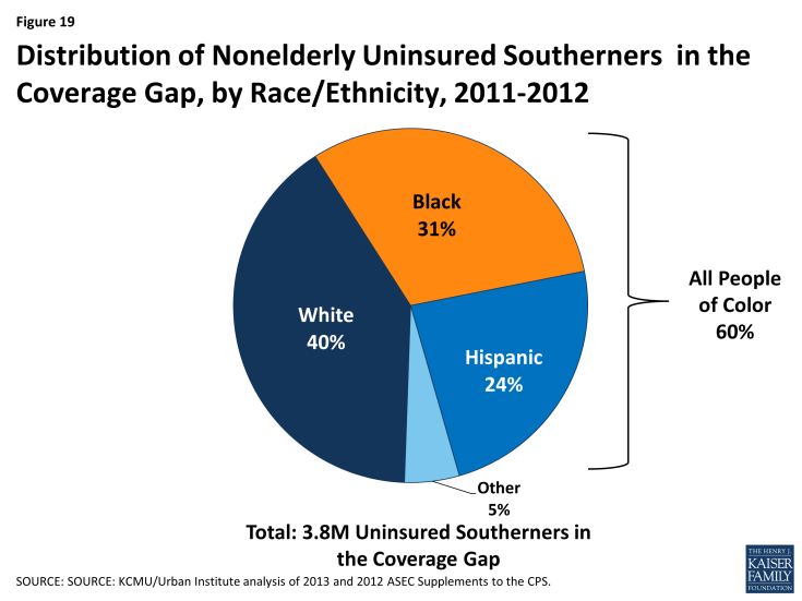 Figure 19: Distribution of Nonelderly Uninsured Southerners in the Coverage Gap, by Race/Ethnicity, 2011-2012