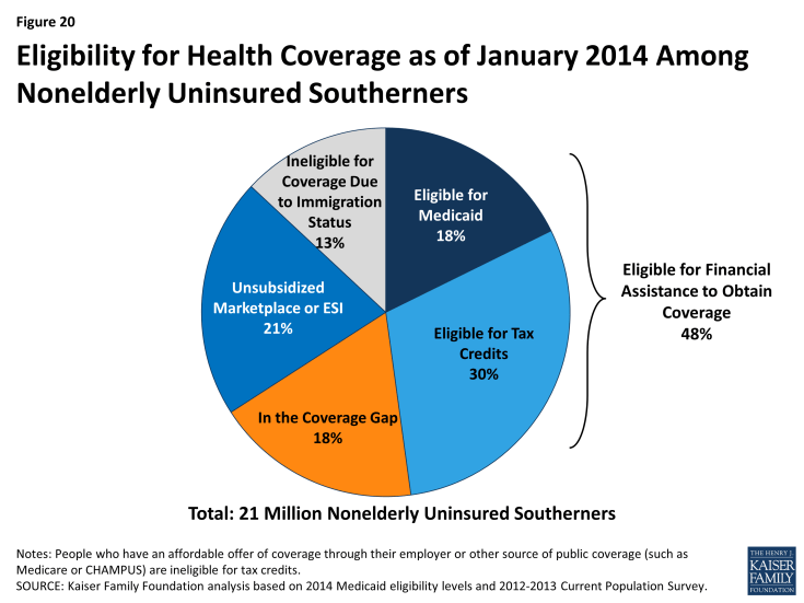 Figure 20: Eligibility for Health Coverage as of January 2014 Among Nonelderly Uninsured Southerners